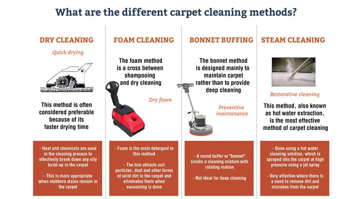 What Is The Process Of Carpet Cleaning