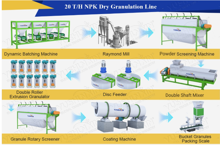 Fertilizer Production